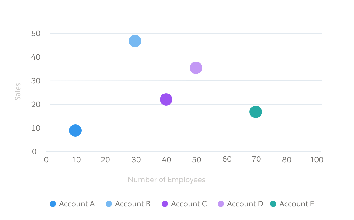 A chart with the same size dots representing data