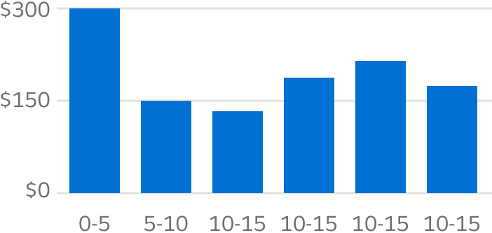 A vertical bar chart with the chart baseline at zero.