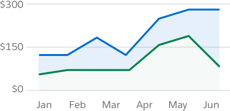 Use 5 or less lines to show trend.