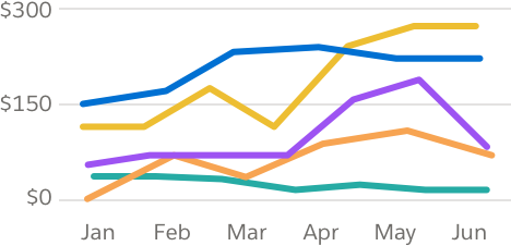 Do not use more than 5 lines to show trend.