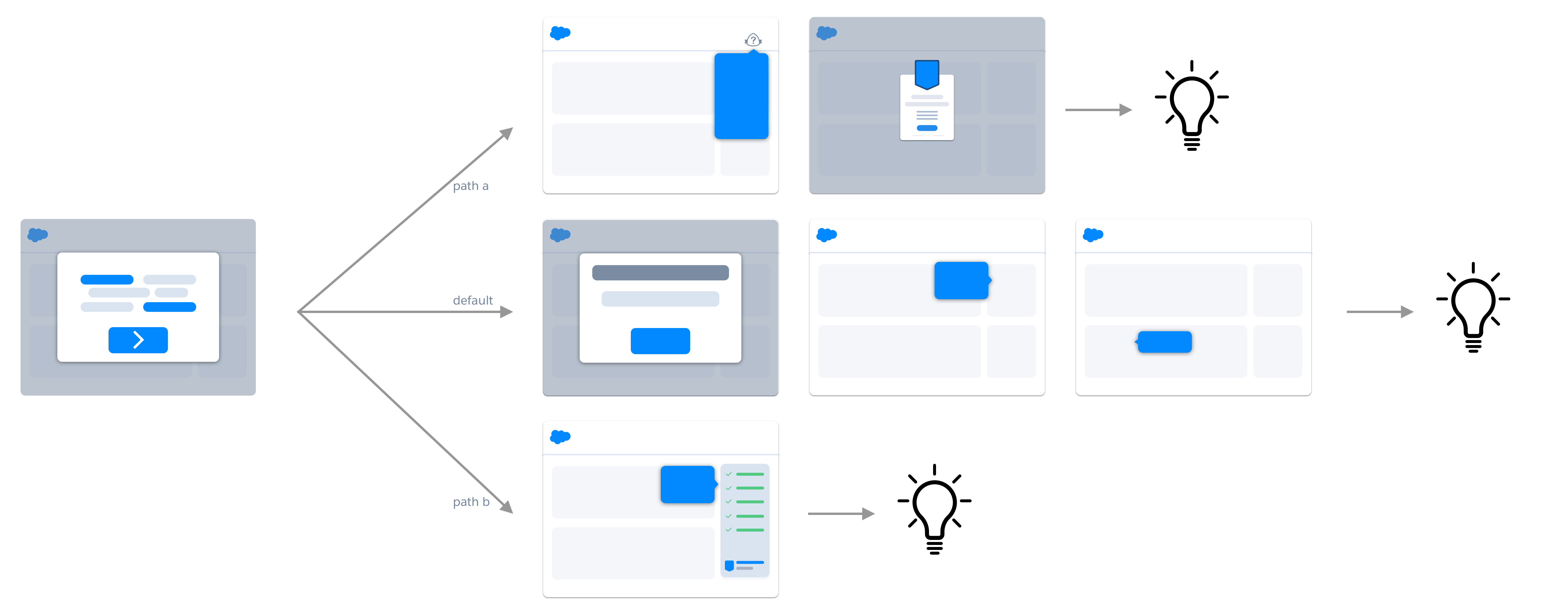 Storyboard of an onboarding journey.